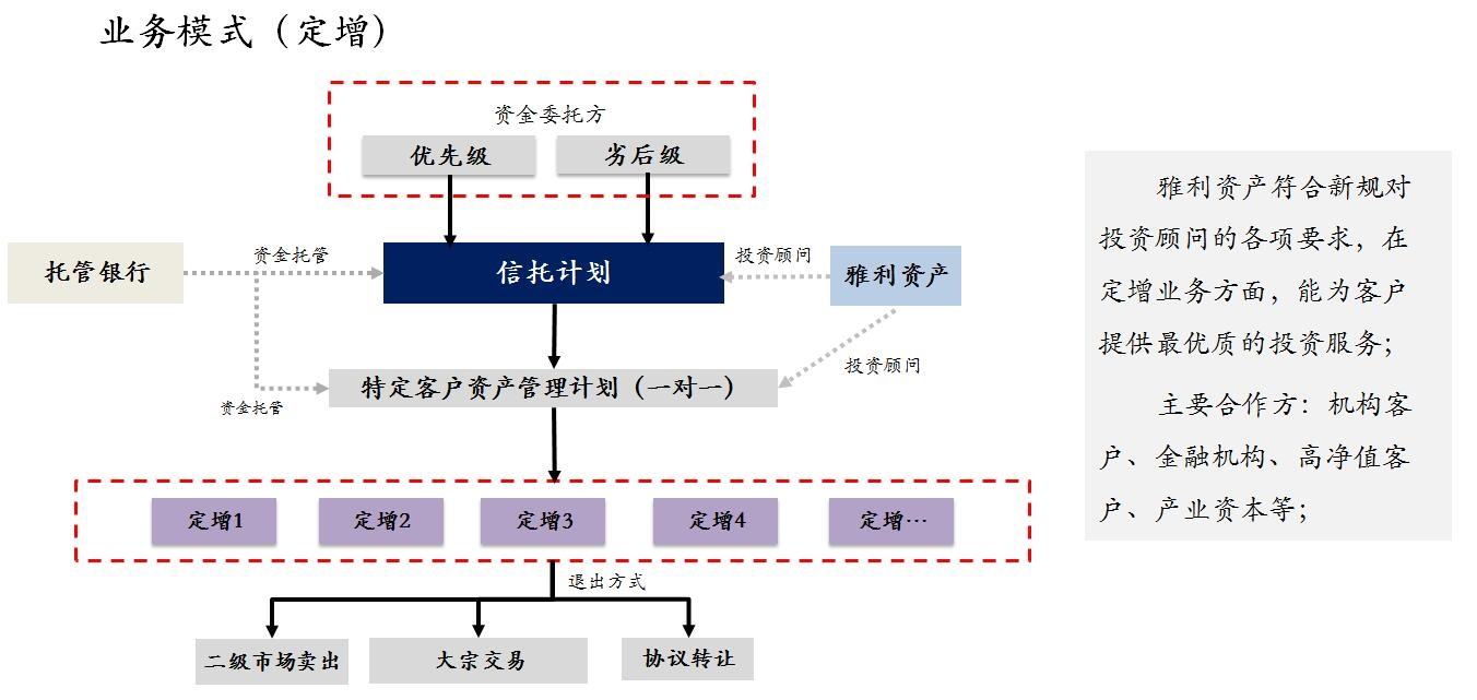 雅利资产