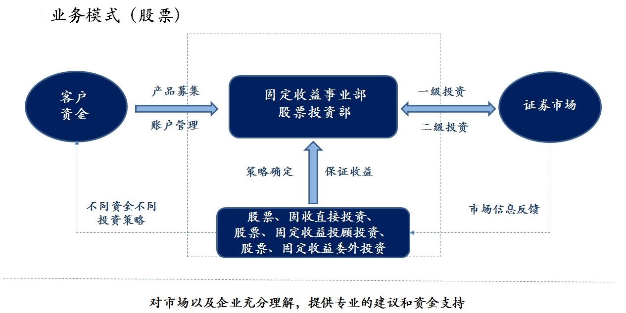 雅利资产