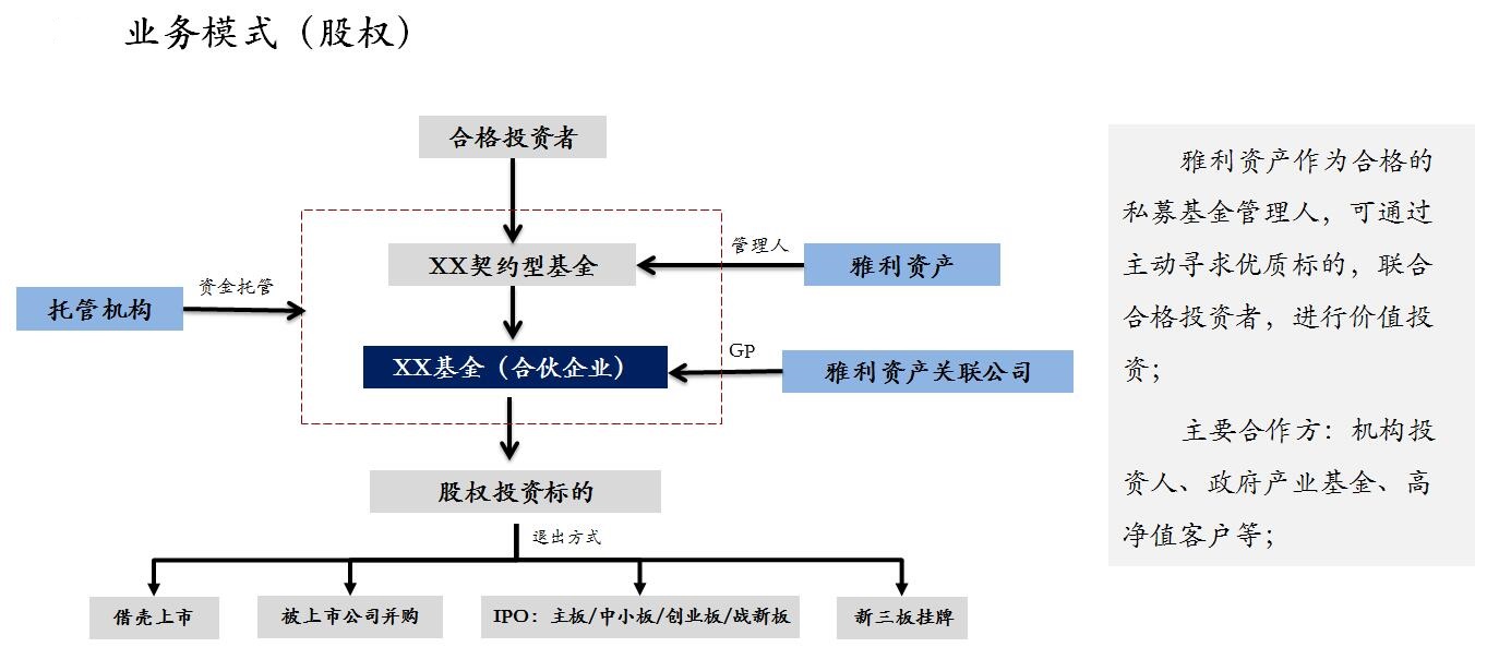 雅利资产