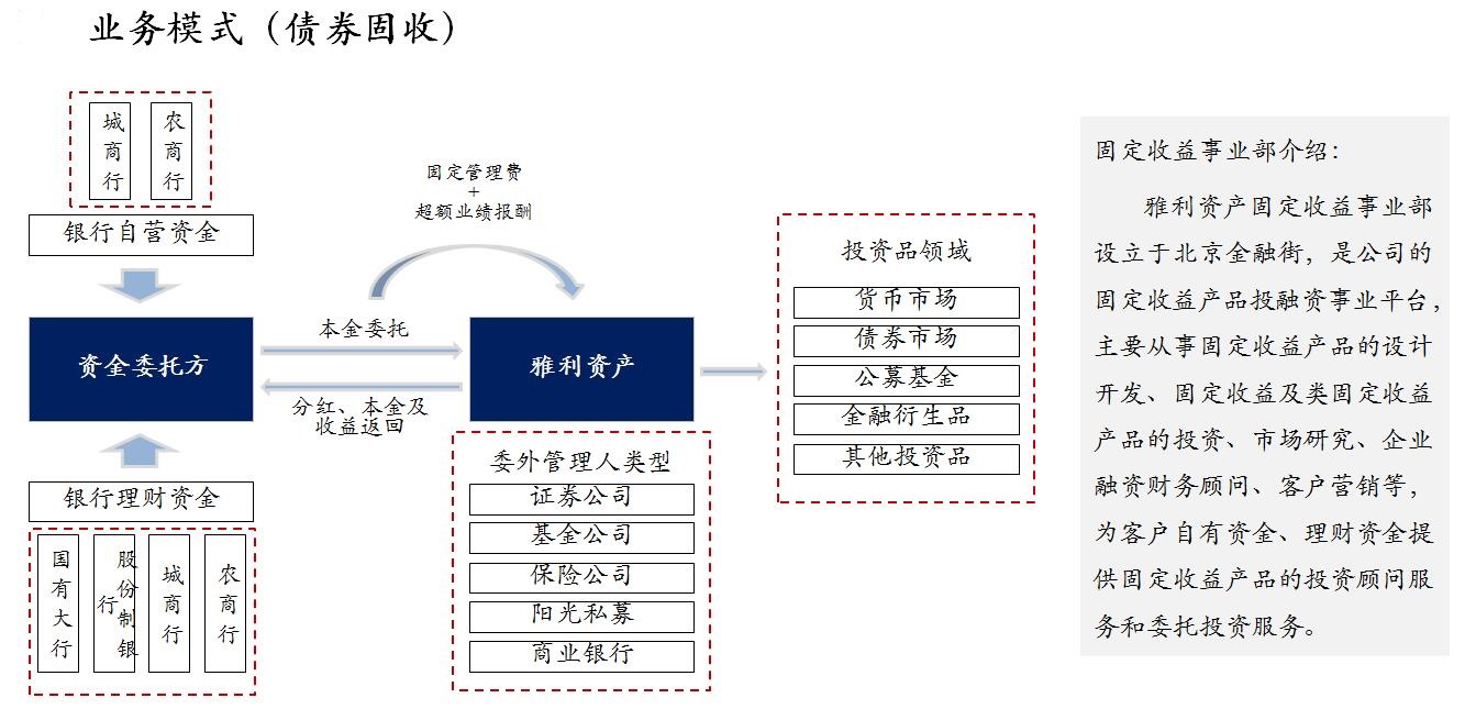 雅利资产